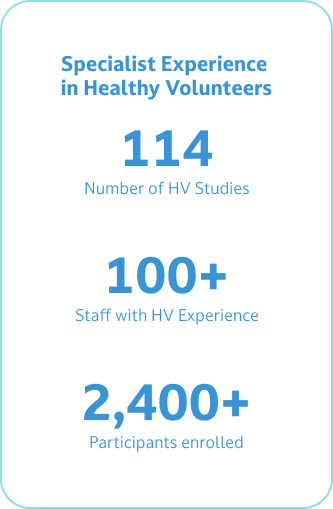 Specialist Experience in Healthy Volunteers 114Number of HV Studies 100+Staff with HVExperience 2,400+Participants Enrolled